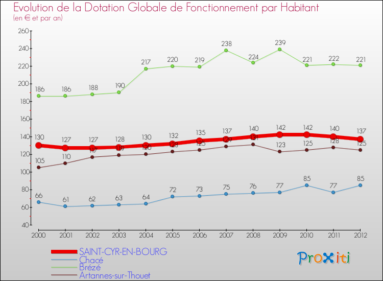Evolution et montant de la dotation globale de fonctionnement par Habitant pour SAINT-CYR-EN-BOURG et les communes proches Comparaison des dotations globales de fonctionnement par habitant pour SAINT-CYR-EN-BOURG et les communes voisines