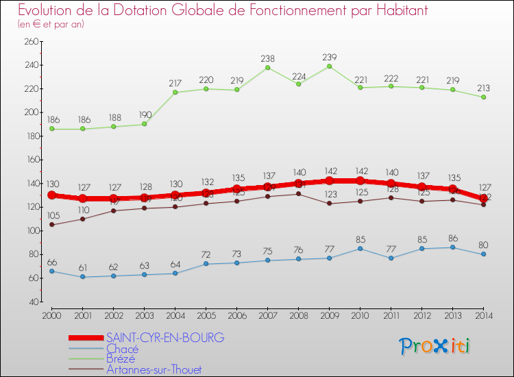 Evolution et montant de la dotation globale de fonctionnement par Habitant pour SAINT-CYR-EN-BOURG et les communes proches de 2000 à 2014. Comparaison des dotations globales de fonctionnement par habitant pour SAINT-CYR-EN-BOURG et les communes voisines de 2000 à 2014.