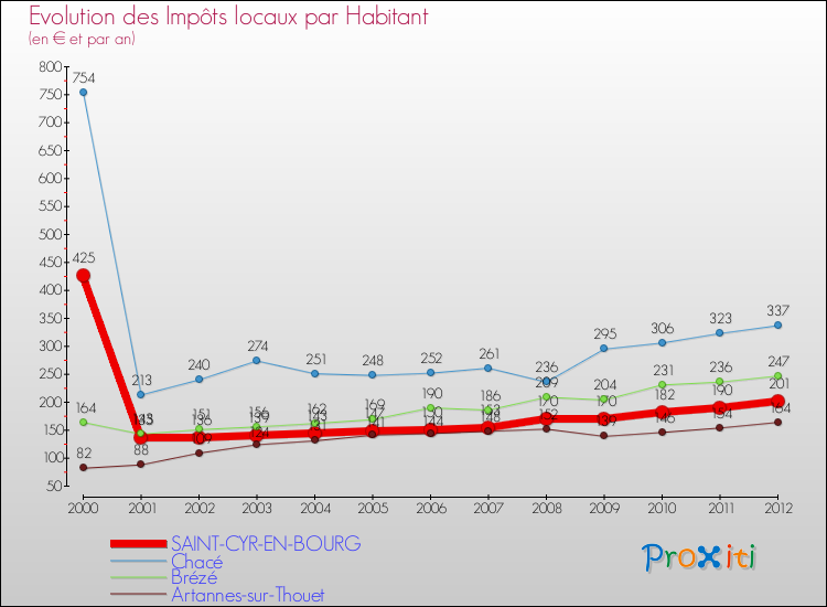 Evolution et montant des impôts locaux par Habitant pour SAINT-CYR-EN-BOURG et les communes proches Comparaison des impôts locaux par habitant pour SAINT-CYR-EN-BOURG et les communes voisines