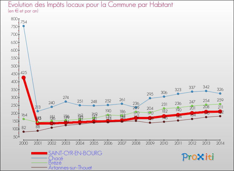 Evolution et montant des impôts locaux par Habitant pour SAINT-CYR-EN-BOURG et les communes proches de 2000 à 2014 Comparaison des impôts locaux par habitant pour SAINT-CYR-EN-BOURG et les communes voisines de 2000 à 2014