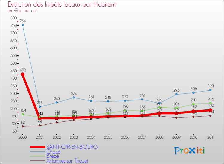 Evolution et montant des impôts locaux par Habitant pour SAINT-CYR-EN-BOURG et les communes proches Comparaison des impôts locaux par habitant pour SAINT-CYR-EN-BOURG et les communes voisines