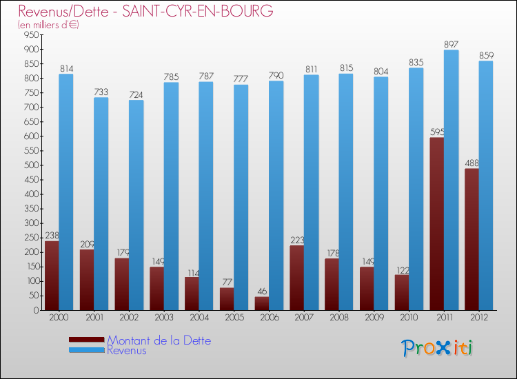 Evolution comparée de la dette et des revenus pour la commune de SAINT-CYR-EN-BOURG de 2000 à 2012 Comparaison de la dette et des revenus pour SAINT-CYR-EN-BOURG de 2000 à 2012