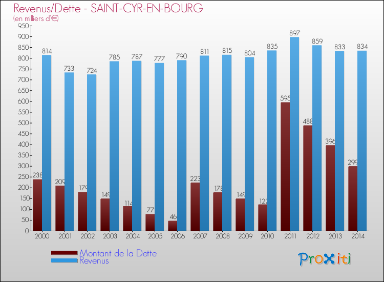 Evolution comparée de la dette et des revenus pour la commune de SAINT-CYR-EN-BOURG de 2000 à 2014 Comparaison de la dette et des revenus pour SAINT-CYR-EN-BOURG de 2000 à 2014