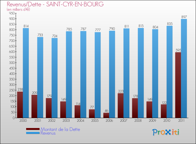 Evolution comparée de la dette et des revenus pour la commune de SAINT-CYR-EN-BOURG de 2000 à 2011 Comparaison de la dette et des revenus pour SAINT-CYR-EN-BOURG de 2000 à 2011