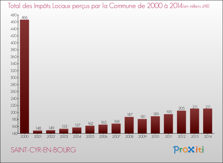 Evolution des Impôts Locaux pour la commune de SAINT-CYR-EN-BOURG de 2000 à 2014 Evolution des Impôts Locaux pour SAINT-CYR-EN-BOURG de 2000 à 2014