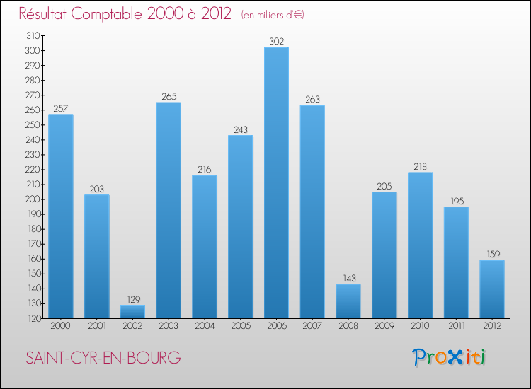 Evolution du résultat comptable pour la commune de SAINT-CYR-EN-BOURG de 2000 à 2012 Evolution du résultat comptable pour SAINT-CYR-EN-BOURG de 2000 à 2012