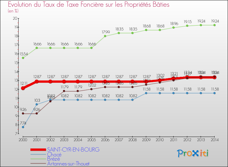 Evolution du taux de la taxe foncière sur le bati pour SAINT-CYR-EN-BOURG et les communes proches de 2000 à 2014 Comparaison des taux de taxe foncière sur le bati pour SAINT-CYR-EN-BOURG et les communes voisines de 2000 à 2014