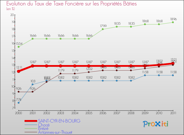 Evolution du taux de la taxe foncière sur le bati pour SAINT-CYR-EN-BOURG et les communes proches Comparaison des taux de taxe foncière sur le bati pour SAINT-CYR-EN-BOURG et les communes voisines