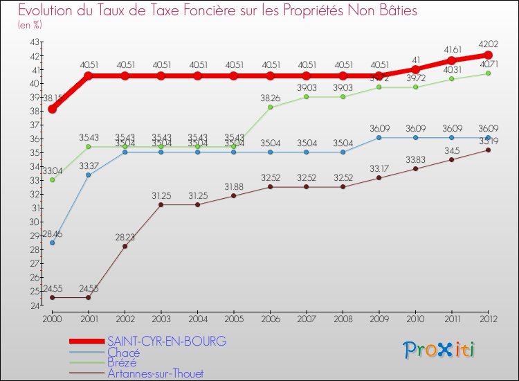 Evolution du taux de la taxe foncière sur les immeubles et terrains non batis pour SAINT-CYR-EN-BOURG et les communes proches de 2000 à 2012 Comparaison des taux de la taxe foncière sur les immeubles et terrains non batis pour SAINT-CYR-EN-BOURG et les communes voisines de 2000 à 2012