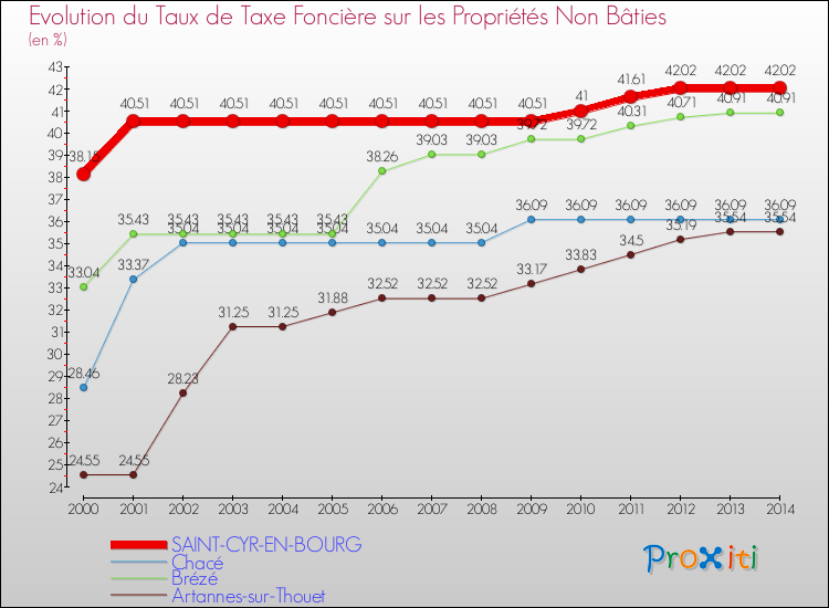 Evolution du taux de la taxe foncière sur les immeubles et terrains non batis pour SAINT-CYR-EN-BOURG et les communes proches de 2000 à 2014 Comparaison des taux de la taxe foncière sur les immeubles et terrains non batis pour SAINT-CYR-EN-BOURG et les communes voisines de 2000 à 2014