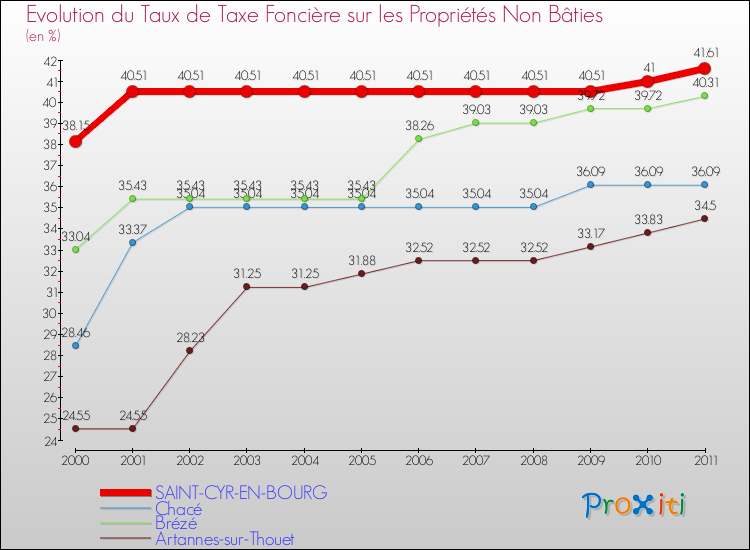 Evolution du taux de la taxe foncière sur les immeubles et terrains non batis pour SAINT-CYR-EN-BOURG et les communes proches Comparaison des taux de la taxe foncière sur les immeubles et terrains non batis pour SAINT-CYR-EN-BOURG et les communes voisines