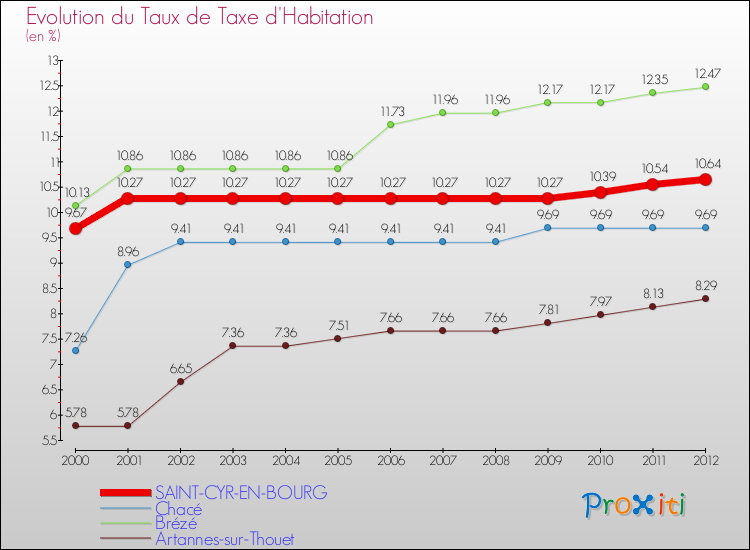 Evolution du taux de la taxe d'habitation pour SAINT-CYR-EN-BOURG et les communes proches Comparaison des taux de la taxe d'habitation pour SAINT-CYR-EN-BOURG et les communes voisines