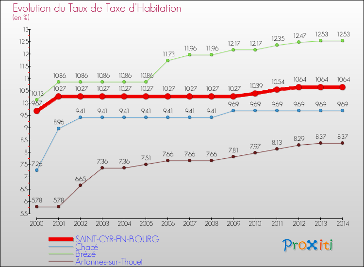 Evolution du taux de la taxe d'habitation pour SAINT-CYR-EN-BOURG et les communes proches de 2000 à 2014 Comparaison des taux de la taxe d'habitation pour SAINT-CYR-EN-BOURG et les communes voisines de 2000 à 2014