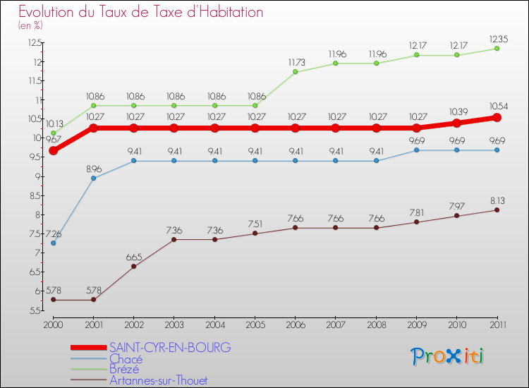Evolution du taux de la taxe d'habitation pour SAINT-CYR-EN-BOURG et les communes proches Comparaison des taux de la taxe d'habitation pour SAINT-CYR-EN-BOURG et les communes voisines