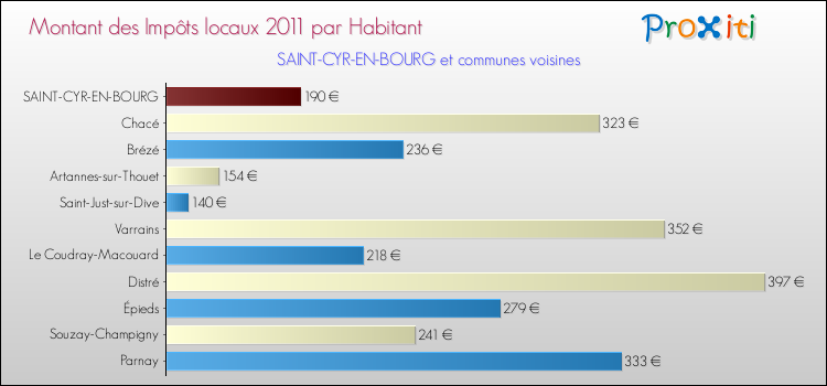 Montant des impôts locaux par Habitant pour SAINT-CYR-EN-BOURG et les communes proches Comparaison des impôts locaux par habitant pour SAINT-CYR-EN-BOURG et les communes voisines