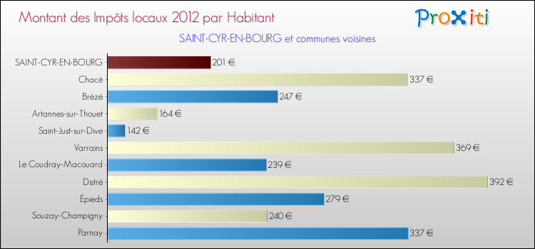 Montant des impôts locaux par Habitant pour SAINT-CYR-EN-BOURG et les communes proches Comparaison des impôts locaux par habitant pour SAINT-CYR-EN-BOURG et les communes voisines