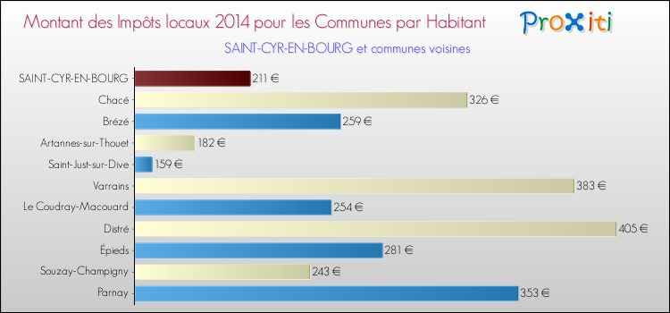 Montant des impôts locaux par Habitant pour SAINT-CYR-EN-BOURG et les communes proches en 2014 Comparaison des impôts locaux par habitant pour SAINT-CYR-EN-BOURG et les communes voisines en 2014