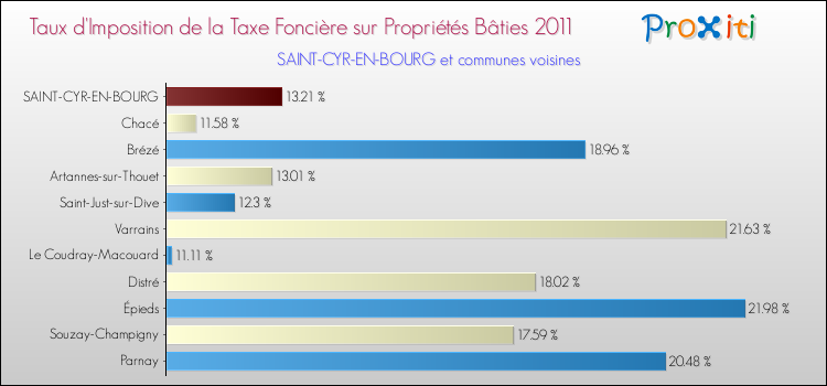 Taux d'imposition de la taxe foncière sur le bati 2011 pour SAINT-CYR-EN-BOURG et les communes proches Comparaison des taux d'imposition de la taxe foncière sur le bati 2011 pour SAINT-CYR-EN-BOURG et les communes voisines