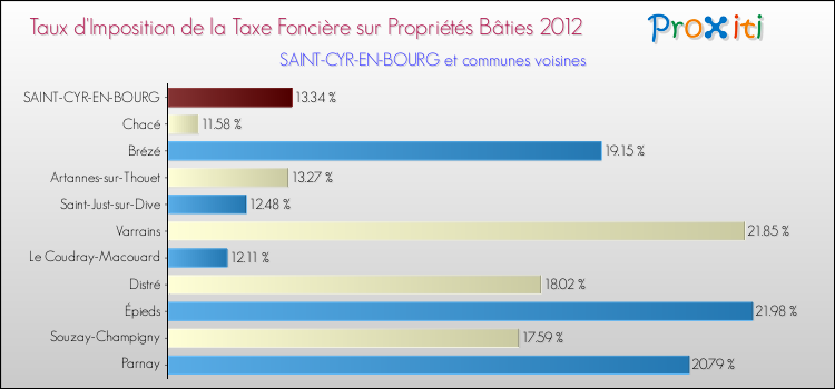 Taux d'imposition de la taxe foncière sur le bati 2012 pour SAINT-CYR-EN-BOURG et les communes proches Comparaison des taux d'imposition de la taxe foncière sur le bati 2012 pour SAINT-CYR-EN-BOURG et les communes voisines