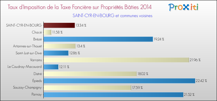Taux d'imposition de la taxe foncière sur le bati 2014 pour SAINT-CYR-EN-BOURG et les communes proches Comparaison des taux d'imposition de la taxe foncière sur le bati 2014 pour SAINT-CYR-EN-BOURG et les communes voisines