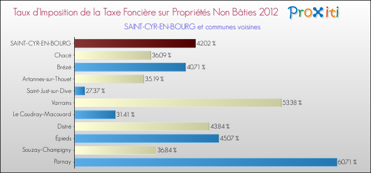 Taux d'imposition de la taxe foncière sur les immeubles et terrains non batis 2012 pour SAINT-CYR-EN-BOURG et les communes proches Comparaison des taux d'imposition de la taxe foncière sur les immeubles et terrains non batis 2012 pour SAINT-CYR-EN-BOURG et les communes voisines