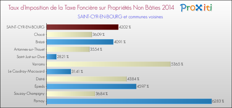 Taux d'imposition de la taxe foncière sur les immeubles et terrains non batis 2014 pour SAINT-CYR-EN-BOURG et les communes proches Comparaison des taux d'imposition de la taxe foncière sur les immeubles et terrains non batis 2014 pour SAINT-CYR-EN-BOURG et les communes voisines
