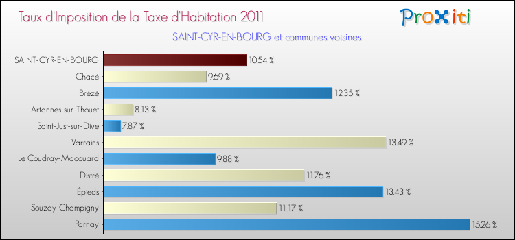 Taux d'imposition de la taxe d'habitation 2011 pour SAINT-CYR-EN-BOURG et les communes proches Comparaison des taux d'imposition de la taxe d'habitation 2011 pour SAINT-CYR-EN-BOURG et les communes voisines