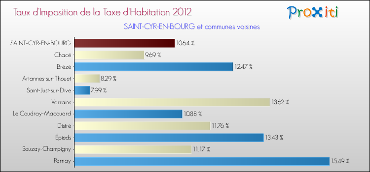 Taux d'imposition de la taxe d'habitation 2012 pour SAINT-CYR-EN-BOURG et les communes proches Comparaison des taux d'imposition de la taxe d'habitation 2012 pour SAINT-CYR-EN-BOURG et les communes voisines
