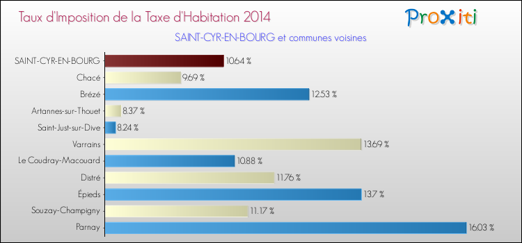 Taux d'imposition de la taxe d'habitation 2014 pour SAINT-CYR-EN-BOURG et les communes proches Comparaison des taux d'imposition de la taxe d'habitation 2014 pour SAINT-CYR-EN-BOURG et les communes voisines