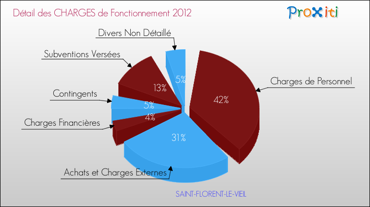 Décomposition des Charges de Fonctionnement 2012 de la commune de SAINT-FLORENT-LE-VIEIL Charges de Fonctionnement 2012 pour la commune de SAINT-FLORENT-LE-VIEIL