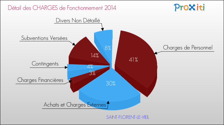 Décomposition des Charges de Fonctionnement 2014 de la commune de SAINT-FLORENT-LE-VIEIL Charges de Fonctionnement 2014 pour la commune de SAINT-FLORENT-LE-VIEIL