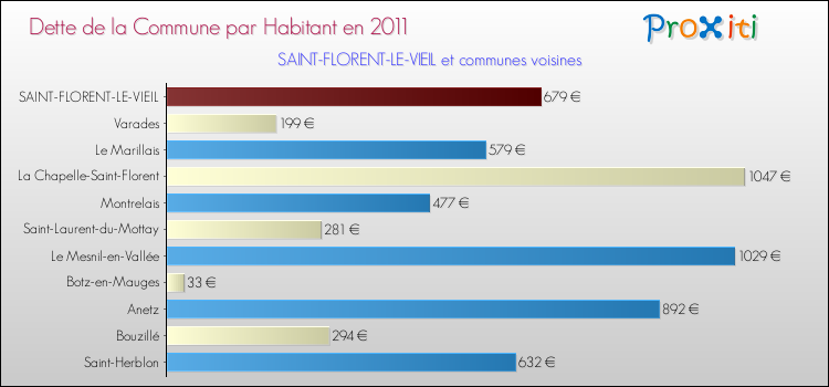 Dette par habitant de la commune en 2011 pour SAINT-FLORENT-LE-VIEIL et les communes proches Comparaison de la dette par habitant de la commune en 2011 pour SAINT-FLORENT-LE-VIEIL et les communes voisines