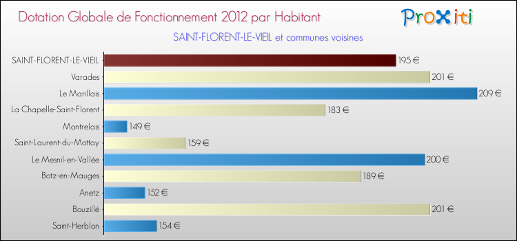 Montant des dotations globales de fonctionnement DGF par Habitant pour SAINT-FLORENT-LE-VIEIL et les communes proches Comparaison des des dotations globales de fonctionnement DGF par habitant pour SAINT-FLORENT-LE-VIEIL et les communes voisines