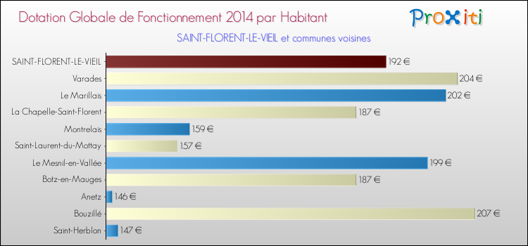 Montant des dotations globales de fonctionnement DGF par Habitant pour SAINT-FLORENT-LE-VIEIL et les communes proches en 2014. Comparaison des des dotations globales de fonctionnement DGF par habitant pour SAINT-FLORENT-LE-VIEIL et les communes voisines en 2014.