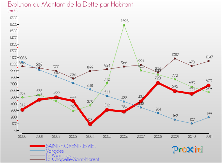 Evolution de la dette par habitant pour la commune de SAINT-FLORENT-LE-VIEIL et les communes proches Comparaison de la dette par habitant pour SAINT-FLORENT-LE-VIEIL et les communes voisines