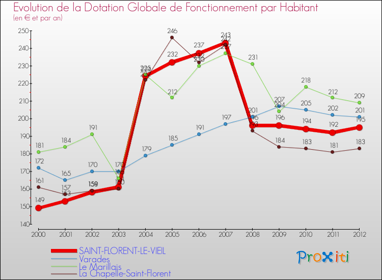 Evolution et montant de la dotation globale de fonctionnement par Habitant pour SAINT-FLORENT-LE-VIEIL et les communes proches Comparaison des dotations globales de fonctionnement par habitant pour SAINT-FLORENT-LE-VIEIL et les communes voisines