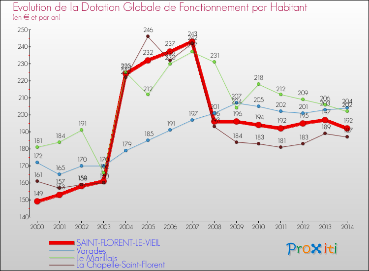Evolution et montant de la dotation globale de fonctionnement par Habitant pour SAINT-FLORENT-LE-VIEIL et les communes proches de 2000 à 2014. Comparaison des dotations globales de fonctionnement par habitant pour SAINT-FLORENT-LE-VIEIL et les communes voisines de 2000 à 2014.
