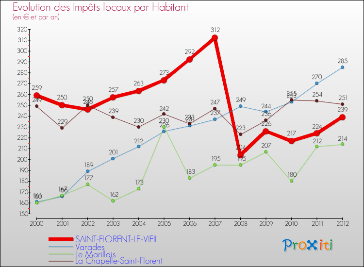 Evolution et montant des impôts locaux par Habitant pour SAINT-FLORENT-LE-VIEIL et les communes proches Comparaison des impôts locaux par habitant pour SAINT-FLORENT-LE-VIEIL et les communes voisines