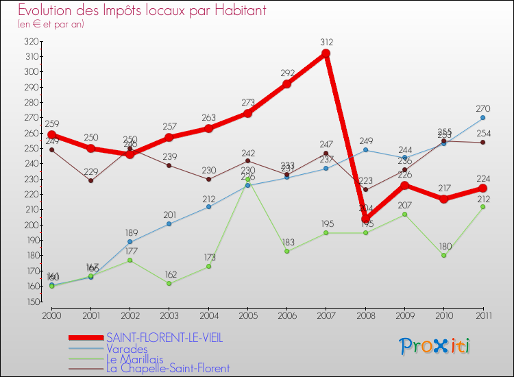 Evolution et montant des impôts locaux par Habitant pour SAINT-FLORENT-LE-VIEIL et les communes proches Comparaison des impôts locaux par habitant pour SAINT-FLORENT-LE-VIEIL et les communes voisines