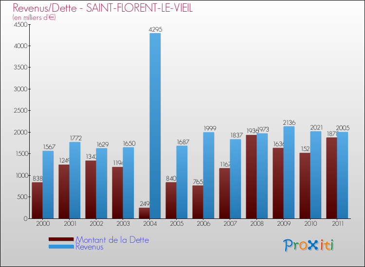 Evolution comparée de la dette et des revenus pour la commune de SAINT-FLORENT-LE-VIEIL de 2000 à 2011 Comparaison de la dette et des revenus pour SAINT-FLORENT-LE-VIEIL de 2000 à 2011