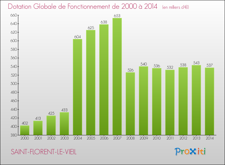 Evolution du montant de la Dotation Globale de Fonctionnement pour la commune de SAINT-FLORENT-LE-VIEIL de 2000 à 2014 Evolution du montant de la Dotation Globale de Fonctionnement pour SAINT-FLORENT-LE-VIEIL de 2000 à 2014