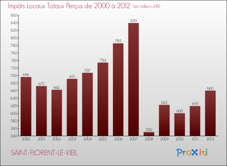 Evolution des Impôts Locaux pour la commune de SAINT-FLORENT-LE-VIEIL de 2000 à 2012 Evolution des Impôts Locaux pour SAINT-FLORENT-LE-VIEIL de 2000 à 2012
