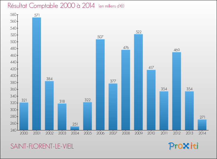 Evolution du résultat comptable pour la commune de SAINT-FLORENT-LE-VIEIL de 2000 à 2014 Evolution du résultat comptable pour SAINT-FLORENT-LE-VIEIL de 2000 à 2014