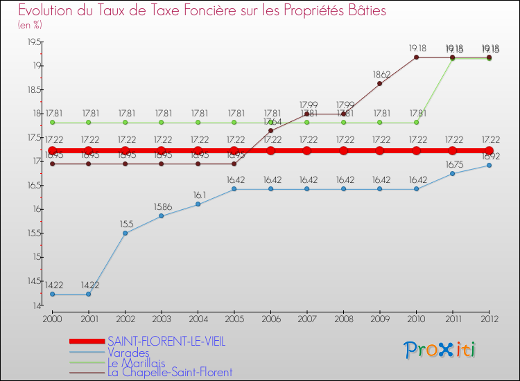 Evolution du taux de la taxe foncière sur le bati pour SAINT-FLORENT-LE-VIEIL et les communes proches de 2000 à 2012 Comparaison des taux de taxe foncière sur le bati pour SAINT-FLORENT-LE-VIEIL et les communes voisines de 2000 à 2012