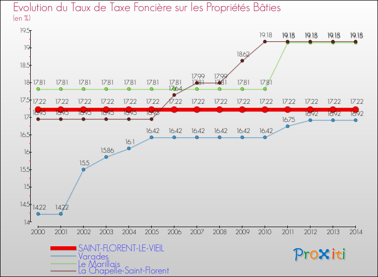 Evolution du taux de la taxe foncière sur le bati pour SAINT-FLORENT-LE-VIEIL et les communes proches de 2000 à 2014 Comparaison des taux de taxe foncière sur le bati pour SAINT-FLORENT-LE-VIEIL et les communes voisines de 2000 à 2014