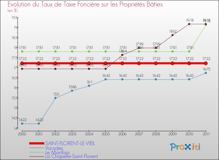 Evolution du taux de la taxe foncière sur le bati pour SAINT-FLORENT-LE-VIEIL et les communes proches Comparaison des taux de taxe foncière sur le bati pour SAINT-FLORENT-LE-VIEIL et les communes voisines