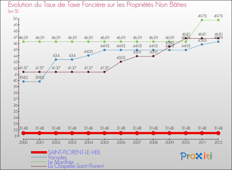 Evolution du taux de la taxe foncière sur les immeubles et terrains non batis pour SAINT-FLORENT-LE-VIEIL et les communes proches de 2000 à 2012 Comparaison des taux de la taxe foncière sur les immeubles et terrains non batis pour SAINT-FLORENT-LE-VIEIL et les communes voisines de 2000 à 2012