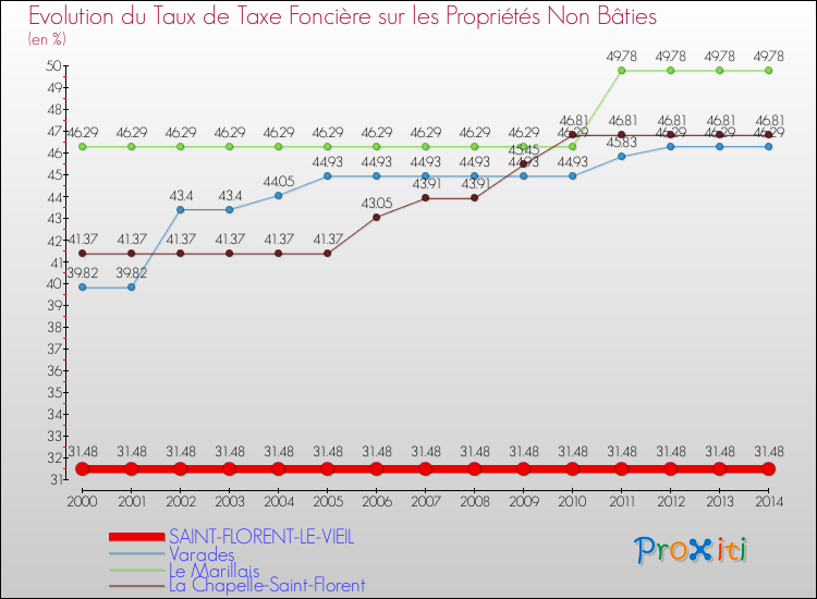 Evolution du taux de la taxe foncière sur les immeubles et terrains non batis pour SAINT-FLORENT-LE-VIEIL et les communes proches de 2000 à 2014 Comparaison des taux de la taxe foncière sur les immeubles et terrains non batis pour SAINT-FLORENT-LE-VIEIL et les communes voisines de 2000 à 2014