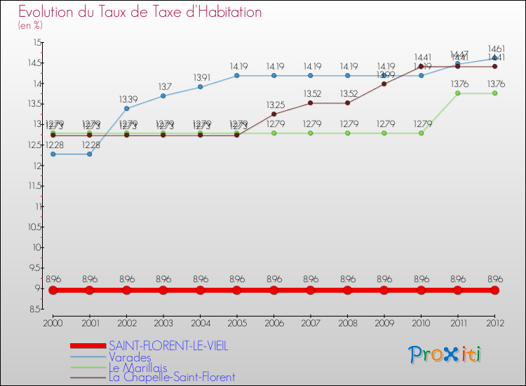 Evolution du taux de la taxe d'habitation pour SAINT-FLORENT-LE-VIEIL et les communes proches Comparaison des taux de la taxe d'habitation pour SAINT-FLORENT-LE-VIEIL et les communes voisines