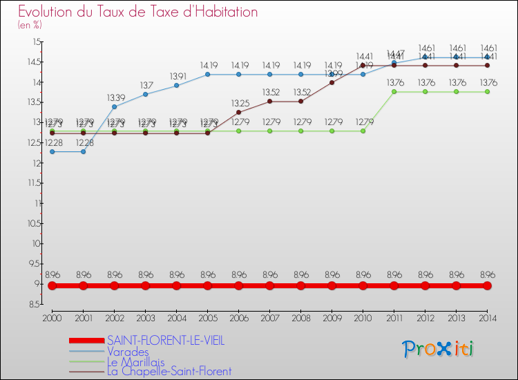 Evolution du taux de la taxe d'habitation pour SAINT-FLORENT-LE-VIEIL et les communes proches de 2000 à 2014 Comparaison des taux de la taxe d'habitation pour SAINT-FLORENT-LE-VIEIL et les communes voisines de 2000 à 2014